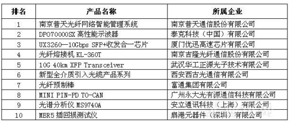 2016中國(guó)光通訊在線展圓滿(mǎn)落幕 新模式引領(lǐng)行業(yè)新發(fā)展